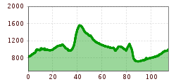 Elevation profile