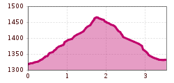 Elevation profile