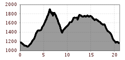 Elevation profile