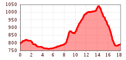 Elevation profile