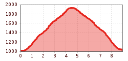 Elevation profile