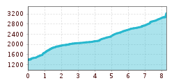 Elevation profile