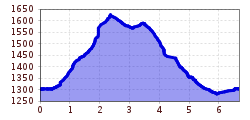 Elevation profile
