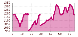 Elevation profile