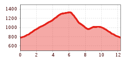Elevation profile