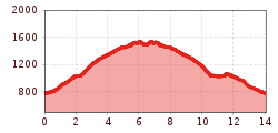 Elevation profile