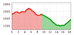 Elevation profile