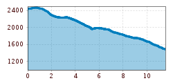 Elevation profile