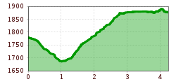 Elevation profile