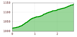 Elevation profile