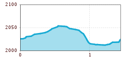 Elevation profile