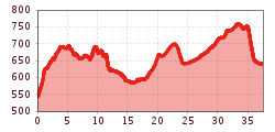 Elevation profile