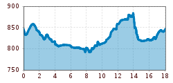 Elevation profile