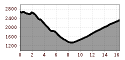 Elevation profile