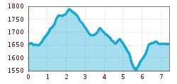 Elevation profile