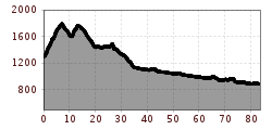 Elevation profile