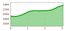 Elevation profile