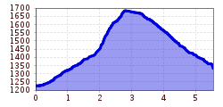 Elevation profile