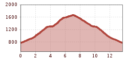 Elevation profile