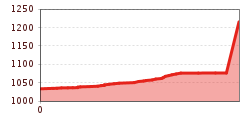 Elevation profile