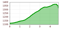 Elevation profile