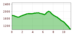 Elevation profile