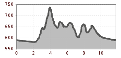 Elevation profile