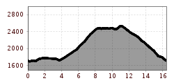 Elevation profile
