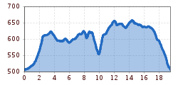 Elevation profile