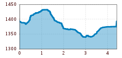 Elevation profile