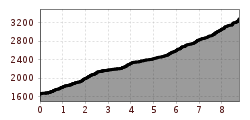 Elevation profile