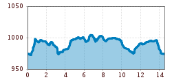 Elevation profile