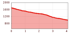 Elevation profile