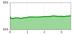 Elevation profile