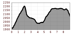 Elevation profile