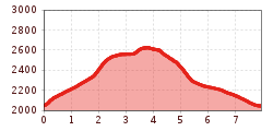 Elevation profile