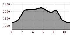Elevation profile