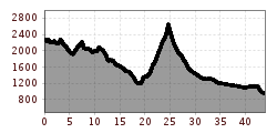 Elevation profile