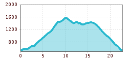 Elevation profile