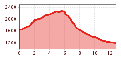 Elevation profile