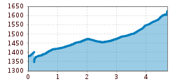 Elevation profile