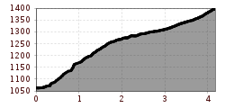 Elevation profile