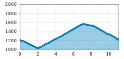 Elevation profile
