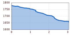 Elevation profile