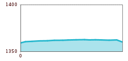 Elevation profile