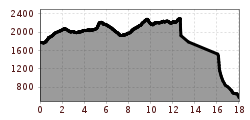 Elevation profile