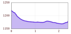 Elevation profile