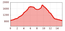 Elevation profile