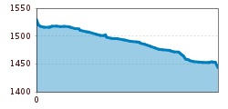 Elevation profile