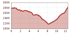 Elevation profile
